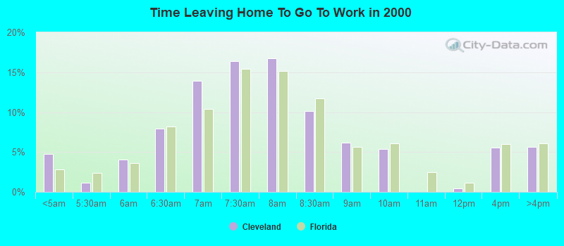 Time Leaving Home To Go To Work in 2000