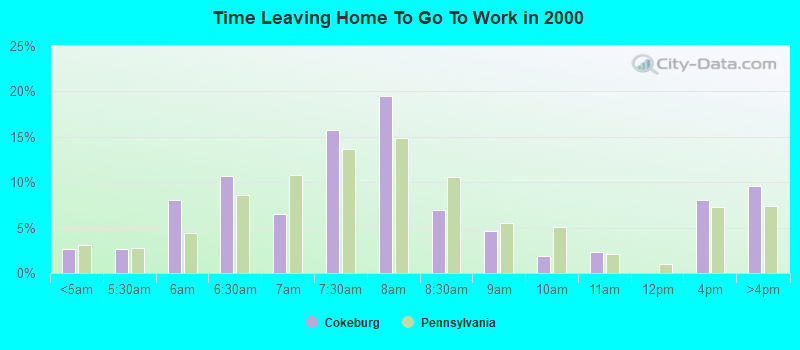 Time Leaving Home To Go To Work in 2000