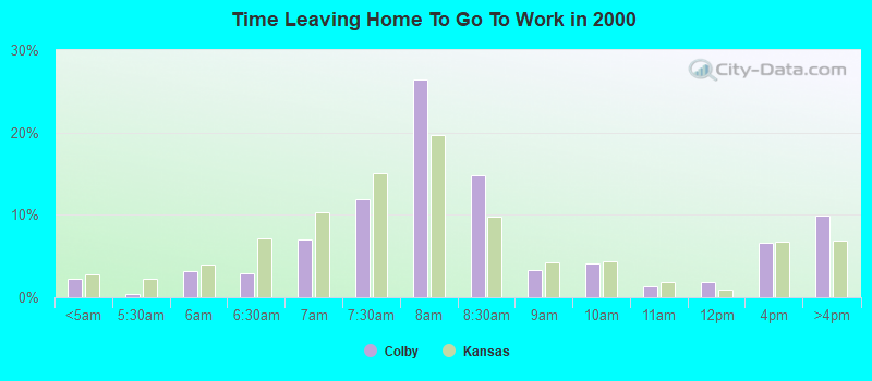 Time Leaving Home To Go To Work in 2000