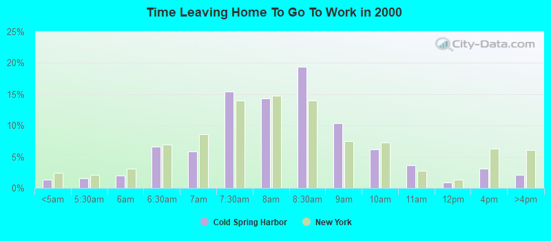 Time Leaving Home To Go To Work in 2000