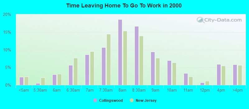 Time Leaving Home To Go To Work in 2000