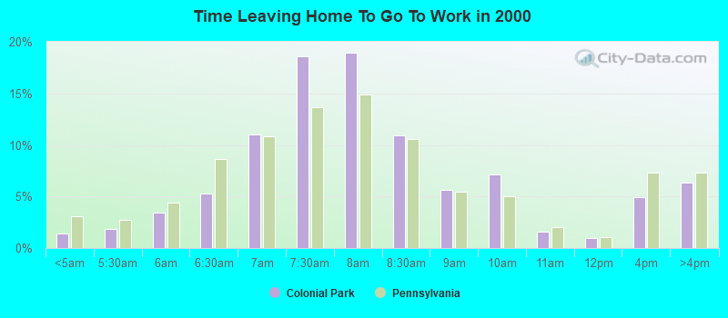 Time Leaving Home To Go To Work in 2000