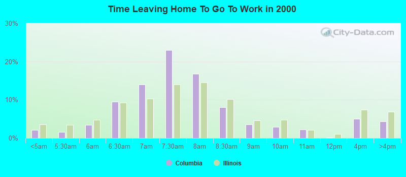 Time Leaving Home To Go To Work in 2000