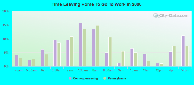 Time Leaving Home To Go To Work in 2000