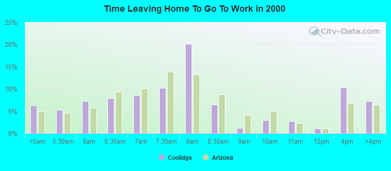 Time Leaving Home To Go To Work in 2000