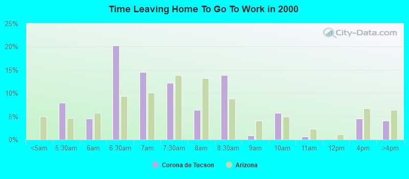 Time Leaving Home To Go To Work in 2000