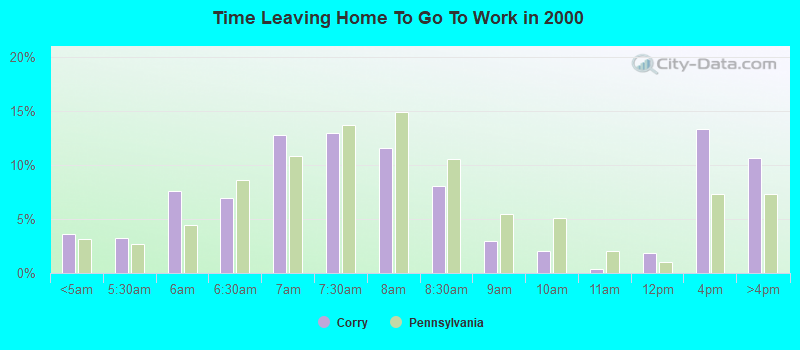 Time Leaving Home To Go To Work in 2000