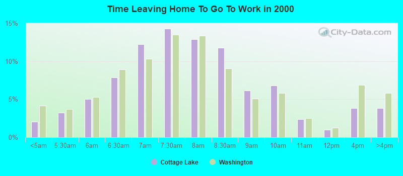 Time Leaving Home To Go To Work in 2000