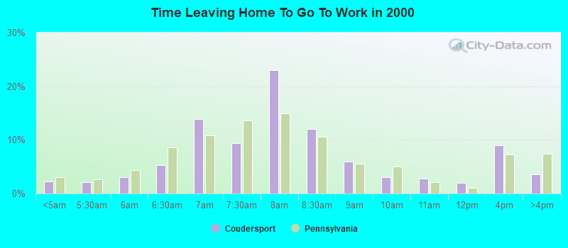 Time Leaving Home To Go To Work in 2000