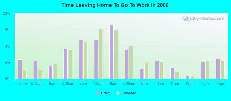 Time Leaving Home To Go To Work in 2000