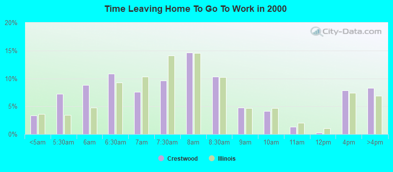 Time Leaving Home To Go To Work in 2000