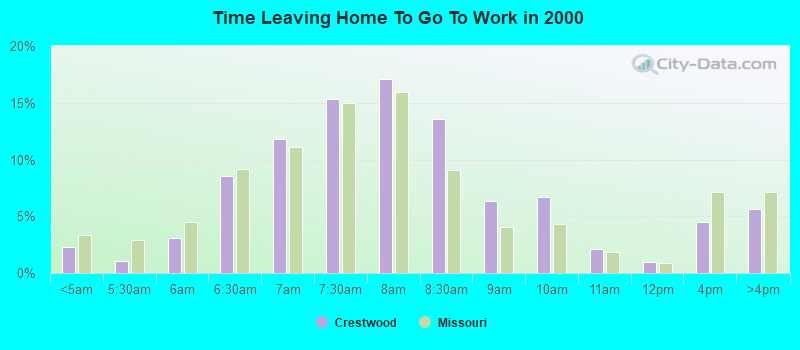 Time Leaving Home To Go To Work in 2000