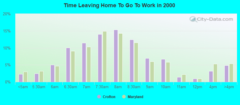 Time Leaving Home To Go To Work in 2000