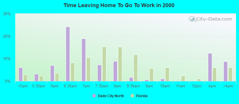 Time Leaving Home To Go To Work in 2000