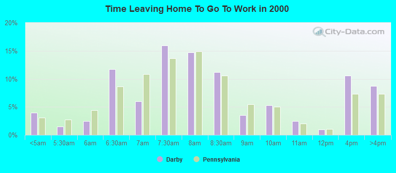 Time Leaving Home To Go To Work in 2000