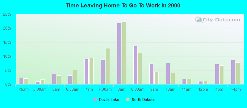 Time Leaving Home To Go To Work in 2000