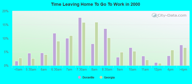 Time Leaving Home To Go To Work in 2000