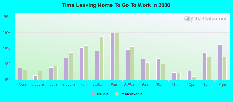 Time Leaving Home To Go To Work in 2000