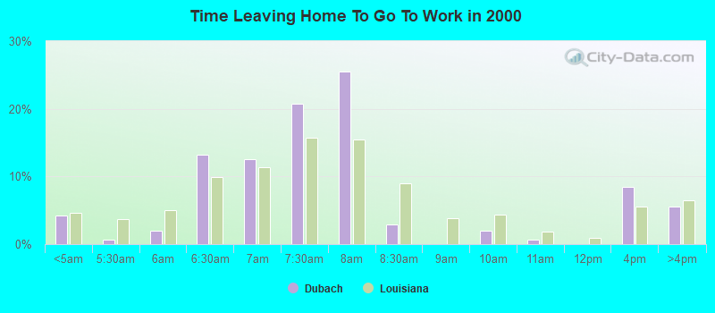 Time Leaving Home To Go To Work in 2000