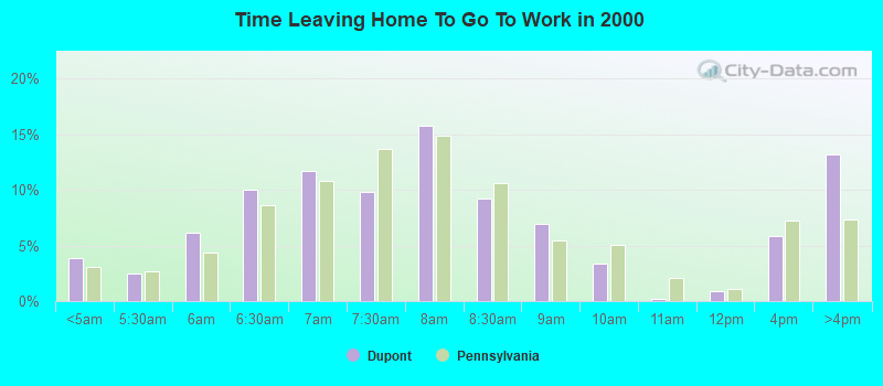 Time Leaving Home To Go To Work in 2000