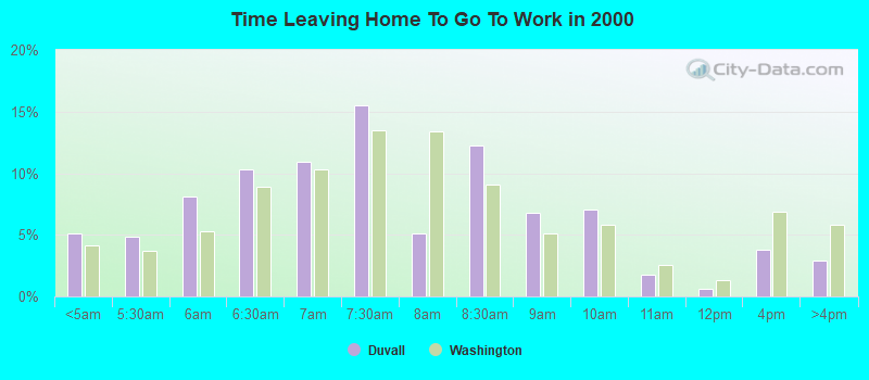 Time Leaving Home To Go To Work in 2000