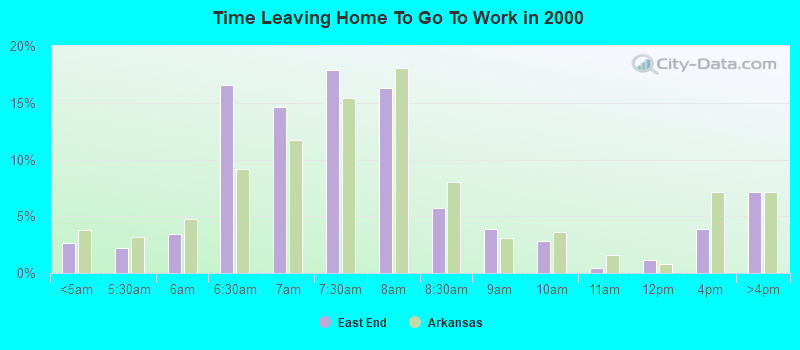 Time Leaving Home To Go To Work in 2000