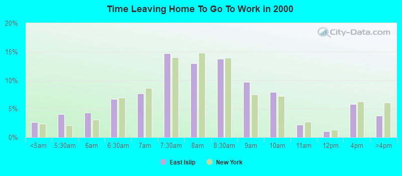 Time Leaving Home To Go To Work in 2000