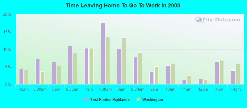 Time Leaving Home To Go To Work in 2000