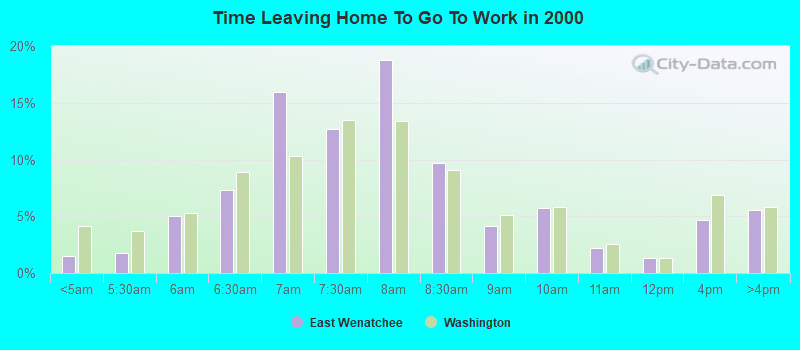 Time Leaving Home To Go To Work in 2000