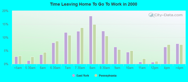 Time Leaving Home To Go To Work in 2000