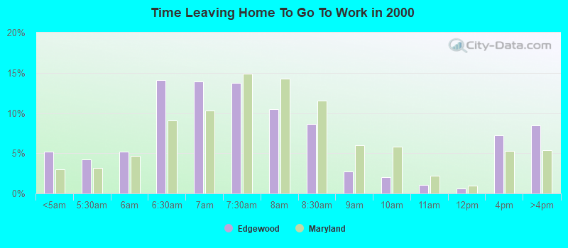 Time Leaving Home To Go To Work in 2000