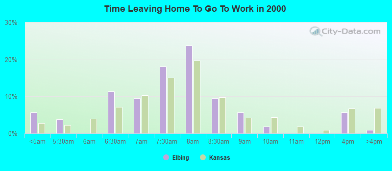 Time Leaving Home To Go To Work in 2000