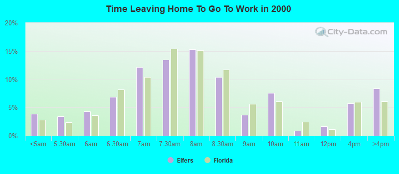 Time Leaving Home To Go To Work in 2000