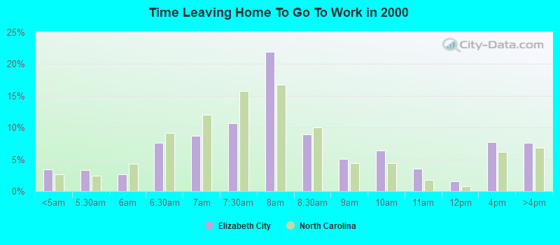 Time Leaving Home To Go To Work in 2000