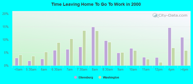 Time Leaving Home To Go To Work in 2000