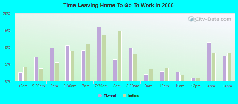 Time Leaving Home To Go To Work in 2000