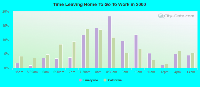 Time Leaving Home To Go To Work in 2000