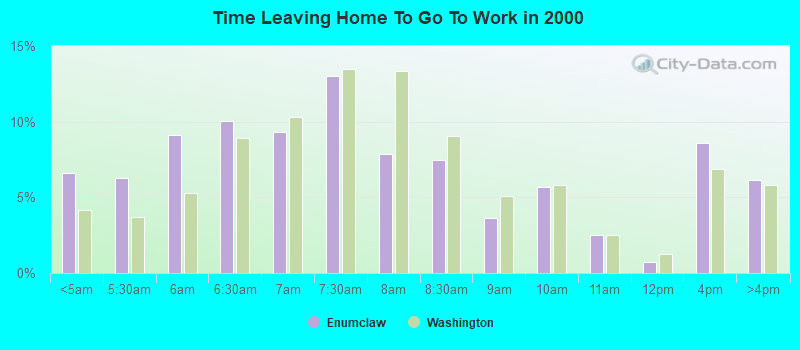 Time Leaving Home To Go To Work in 2000