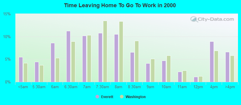 Time Leaving Home To Go To Work in 2000