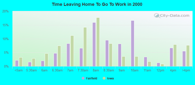 Time Leaving Home To Go To Work in 2000