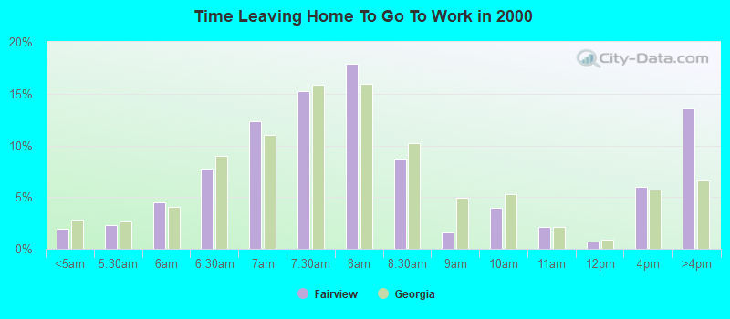 Time Leaving Home To Go To Work in 2000