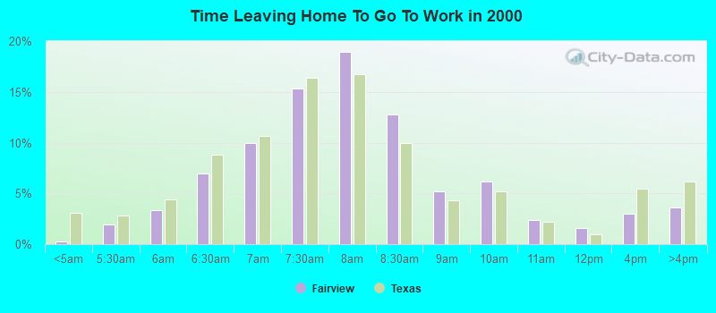 Time Leaving Home To Go To Work in 2000