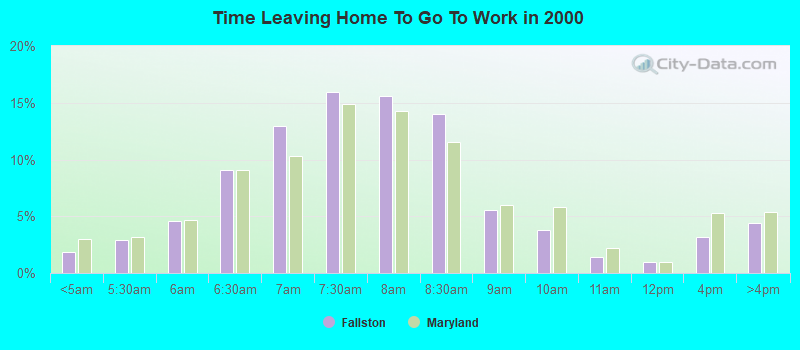 Time Leaving Home To Go To Work in 2000