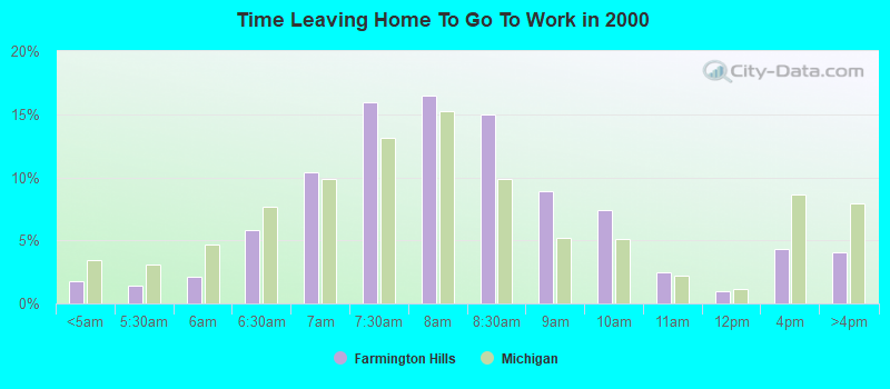 Time Leaving Home To Go To Work in 2000