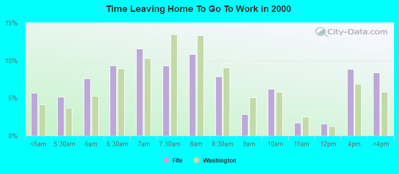 Time Leaving Home To Go To Work in 2000