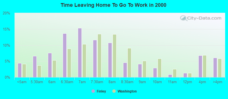 Time Leaving Home To Go To Work in 2000