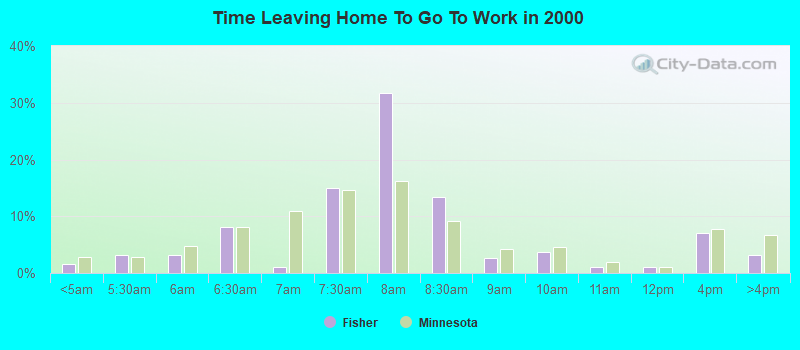 Time Leaving Home To Go To Work in 2000