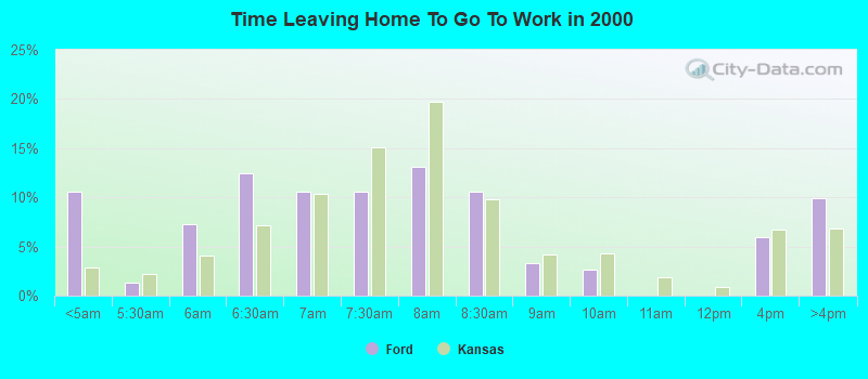 Time Leaving Home To Go To Work in 2000