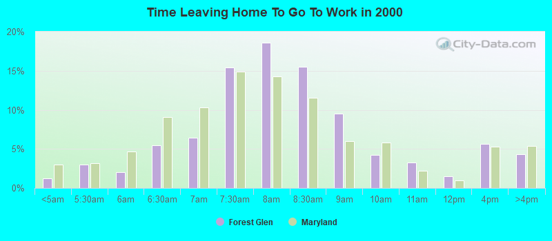 Time Leaving Home To Go To Work in 2000