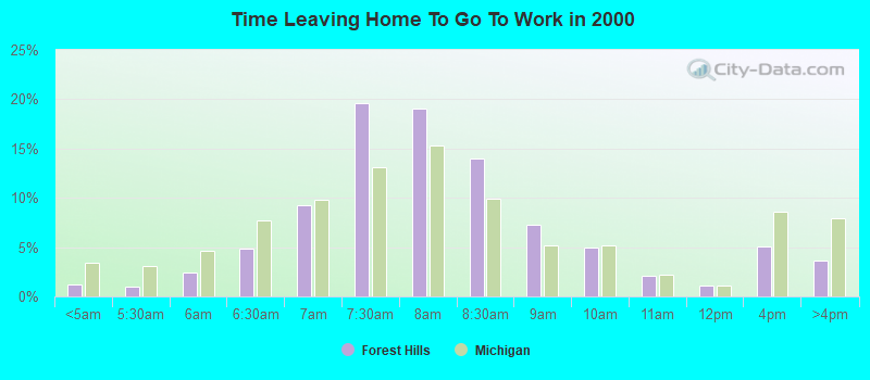 Time Leaving Home To Go To Work in 2000